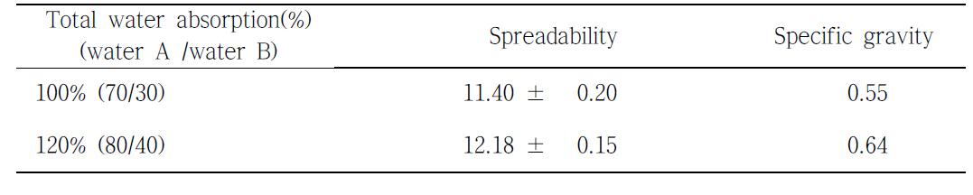 Changes of spreadability and specific gravity by resting time of batter.