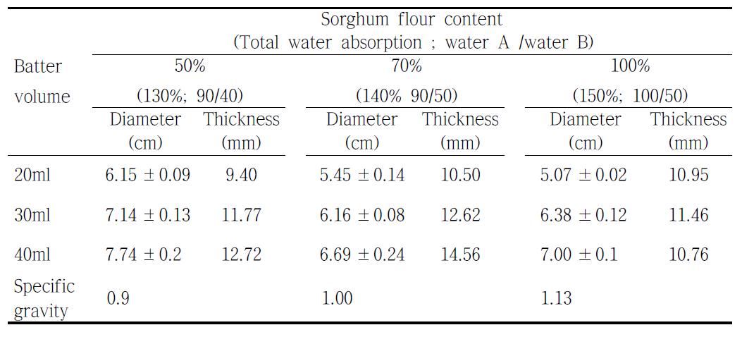 Changes of diameter and thickness of sorghum pancakes after resting time for 10min.