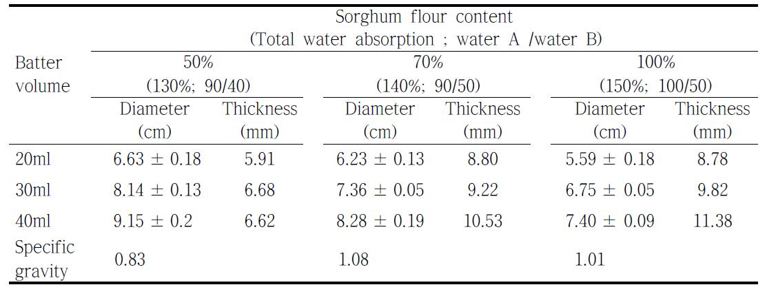 Changes of diameter and thickness of sorghum pancakes without resting time.