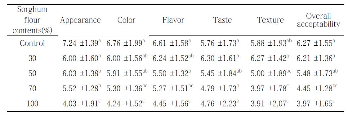 Sensory evaluation of cookies added with different sorghum flour contents.