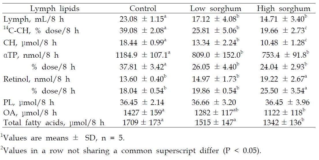 Total lymphatic absorption of 14C-cholesterol (14C-CH), α-tocopherol (αTP), retinol and outputs of total cholesterol (CH), phospholipid (PL), oleic acid (OA), total fatty acids and lymph fluid in rats infused with sorghum extract for 8 h1,2.