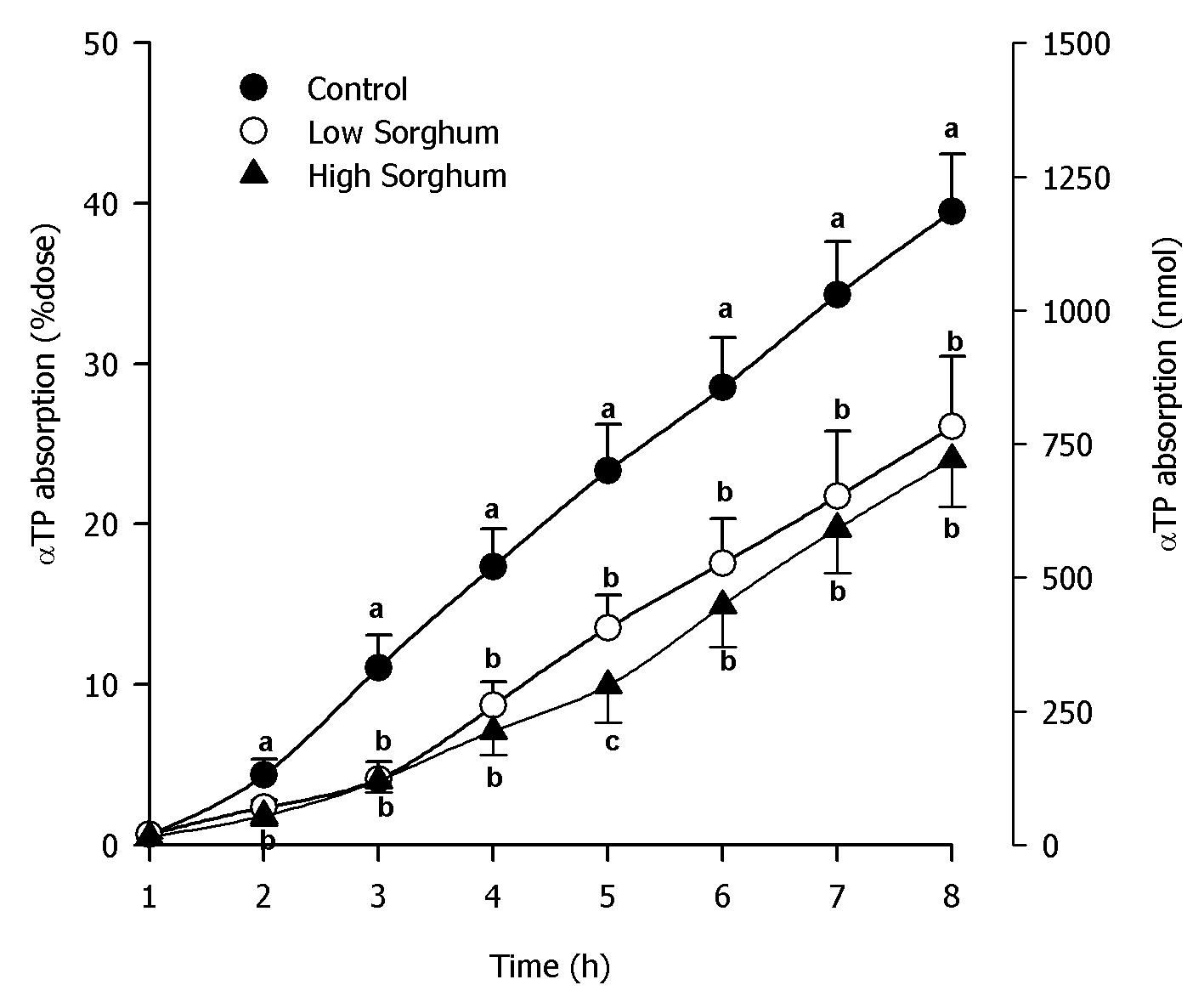 Total lynphatic absorption of α-tocopherol(αTP) for 8 hours. Values are expressed as means ± SD, n=5. Values in a row not sharing a common superscript differ (P < 0.05).