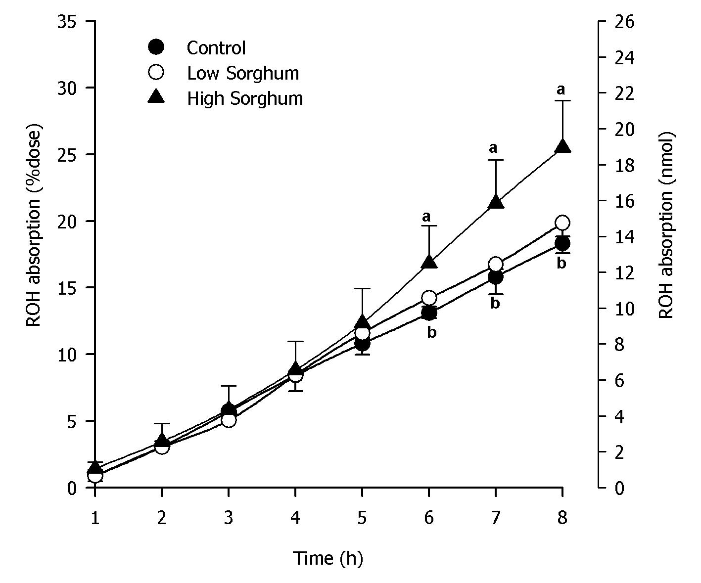 Total lynphatic absorption of retinol(ROH) for 8 hours. Values are expressed as means ± SD, n=5. Values in a row not sharing a common superscript differ (P < 0.05).