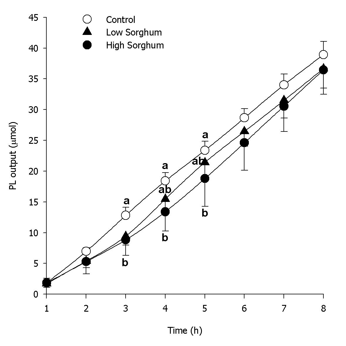 Total lynphatic absorption of phospholipid(PL) for 8 hours. Values are expressed as means ± SD, n=5. Values in a row not sharing a common superscript differ (P < 0.05).