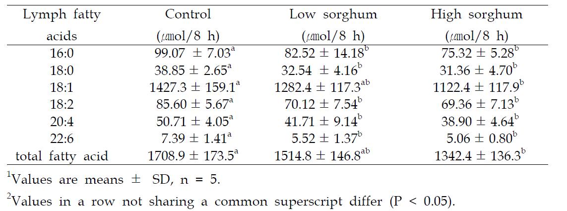 Total lymphatic outputs of oleic acid (18:1) and other fatty acids in rats infused with sorghum extract for 8 h1,2.