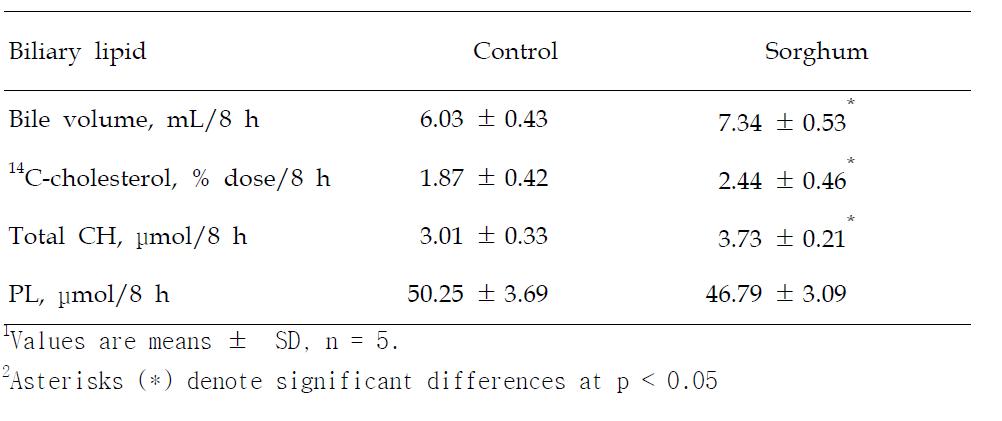 Cumulative biliary output of cholesterol and lymph flow in rats infused with sorghum extract for 8 h1.