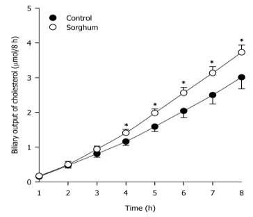 Total biliary secretion of total cholesterol for 8 hours. Values are expressed as means ± SD, n=5. Asterisks (*) denote significant differences at p < 0.05.