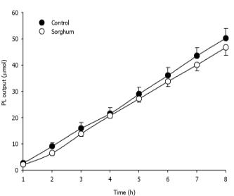 Total biliary secretion of phospholipid(PL) for 8 hours. Values are expressed as means ± SD, n=5. Asterisks (*) denote significant differences at p < 0.05.