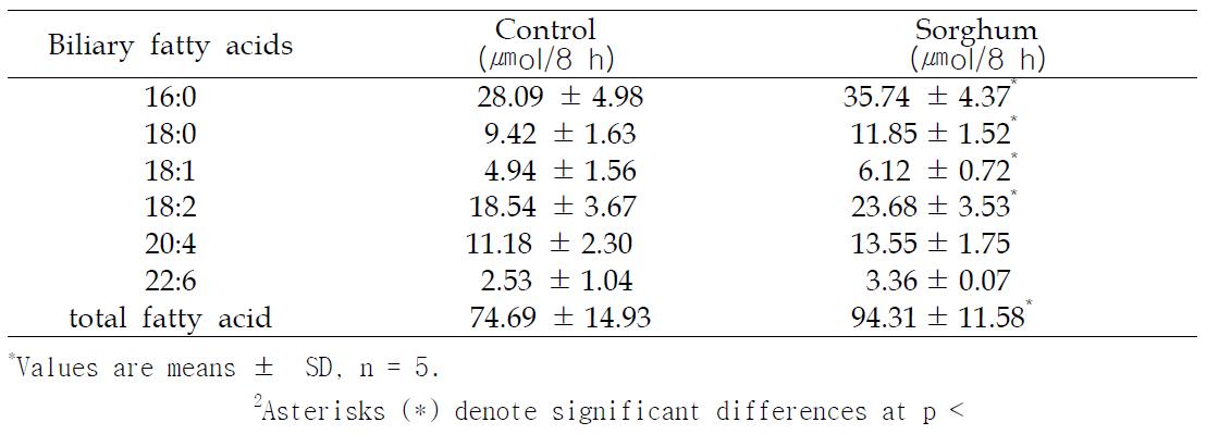 Total biliary outputs of oleic aicd (18:1) and other fatty acid in rats infused with sorghum extract for 8 h1,2.