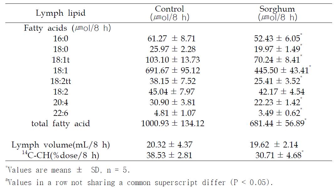 Cumulative lymphatic outputs of fatty acids and absorption of 14C-CH in rats infused with lipid emulsion with or without (control) sorghum extract for 8 h.