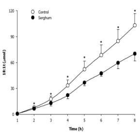 Total lymphatic absorption of elaidic acid for 8 hours. Values are expressed as means ± SD, n=5. Asterisks (*) denote significant differences at p < 0.05.