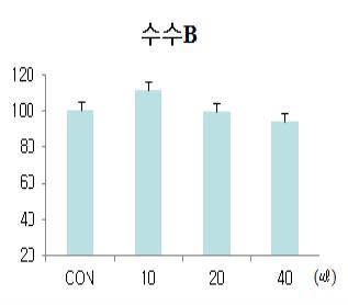 수수B는 조골세포의 생존 능력을 유지하는 것(무독성)으로 확인되었다.