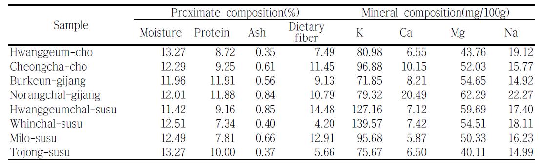 Proximate and mineral composition of foxtail millet, proso millet and sorghum