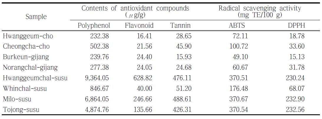 Antioxidant compounds and activities of foxtail millet, proso millet and sorghum