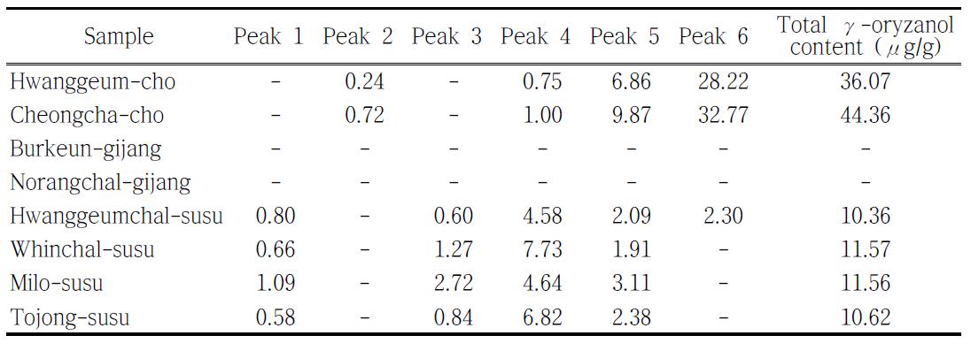 Total γ-oryzanol content of foxtail millet, proso millet and sorghum