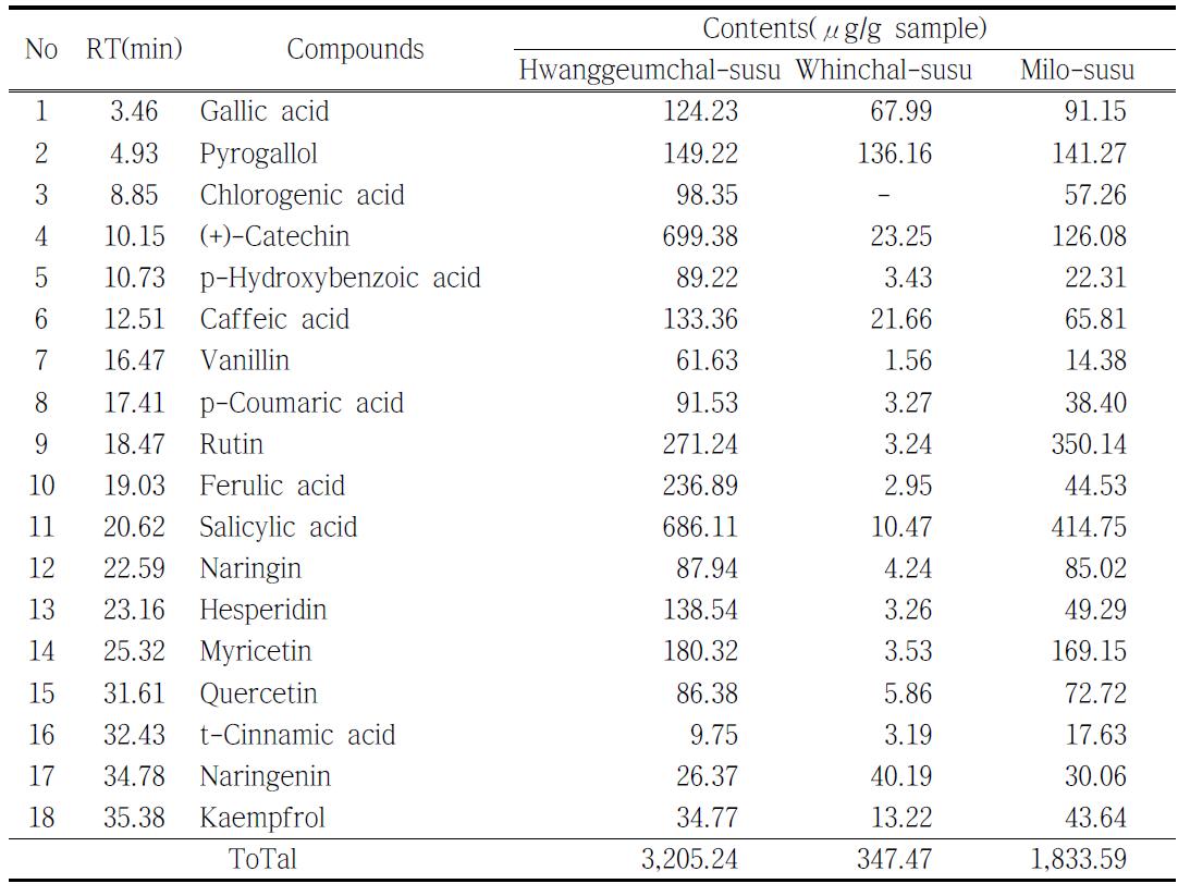 The phenolic compounds contents of methanolic extracts of sorghum