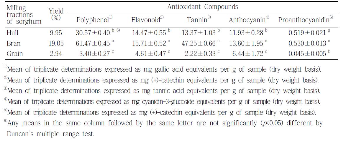 Extraction yields and Antioxidant compounds of the methanolic extracts from the milling fractions of sorghum