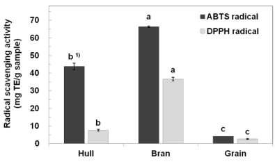 ABTS and DPPH radical scavenging activities of the methanolic extracts from milling fractions of sorghum. 1)Values with different superscripts are significantly different at p <0.05 by Duncan's multiple ranged test.