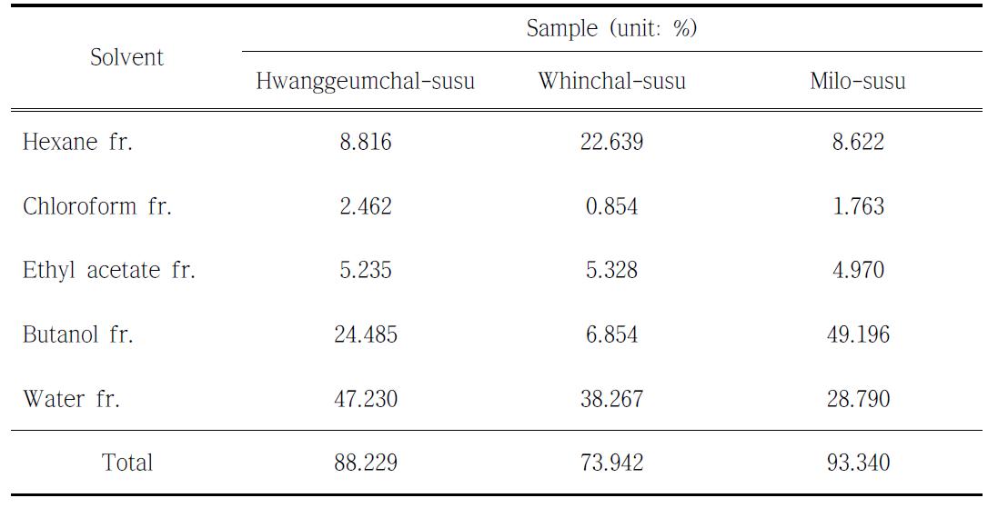 Extraction yields of sorghum with solvents