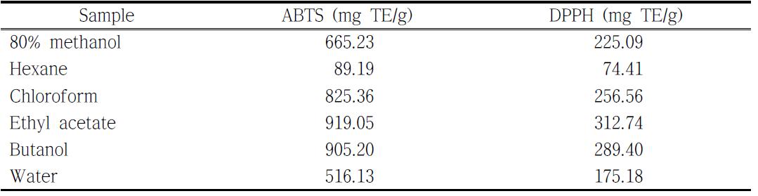 ABTS and DPPH radical scavenging activities of Hwanggeumchal-susu with solvents