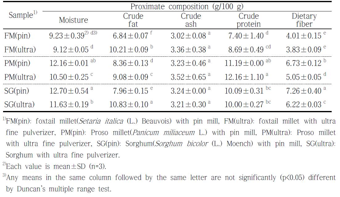 Proximate composition of the foxtail millet, proso millet and sorghum with different pulverizing methods