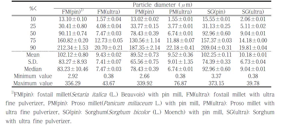 Particle diameter of the foxtail millet, proso millet and sorghum with different pulverizing methods