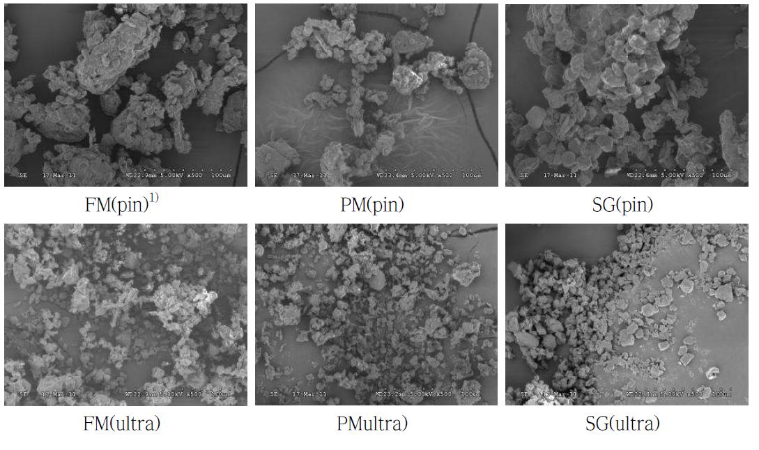 The microstructure of the foxtail millet, proso millet and sorghum with different pulverizing methods. 1)FM(pin): foxtail millet(Setaria italica (L.) Beauvois) with pin mill, FM(ultra): foxtail millet with ultra fine pulverizer, PM(pin): Proso millet(Panicum miliaceum L.) with pin mill, PM(ultra): Proso millet with ultra fine pulverizer, SG(pin): Sorghum(Sorghum bicolor (L.) Moench) with pin mill, SG(ultra): Sorghum with ultra fine pulverizer.