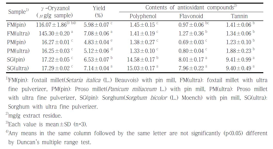 The γ-oryzanol content, extraction yield, and antioxidant compounds contents of the foxtail millet, proso millet and sorghum with different pulverizing methods