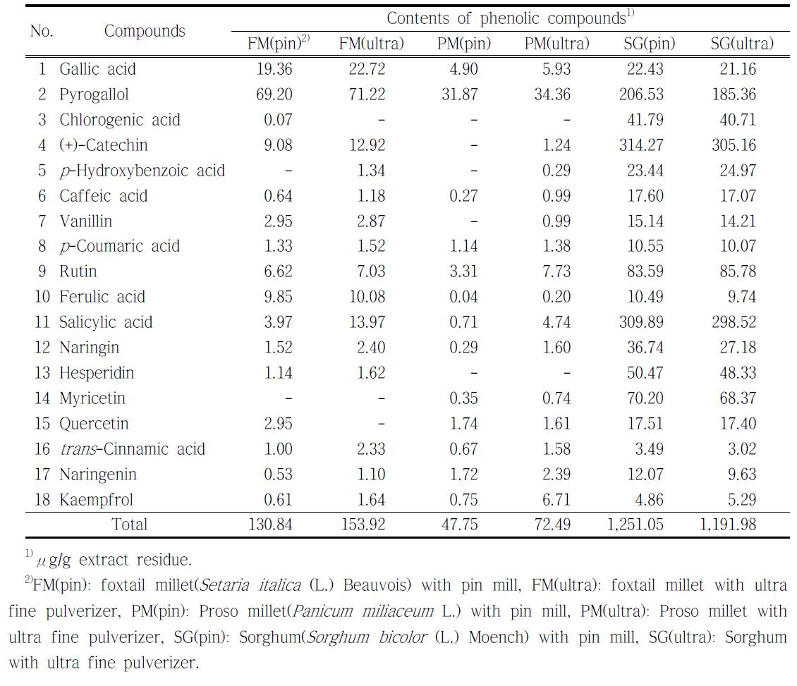 The phenolic compounds contents of the foxtail millet, proso millet and sorghum with different pulverizing methods