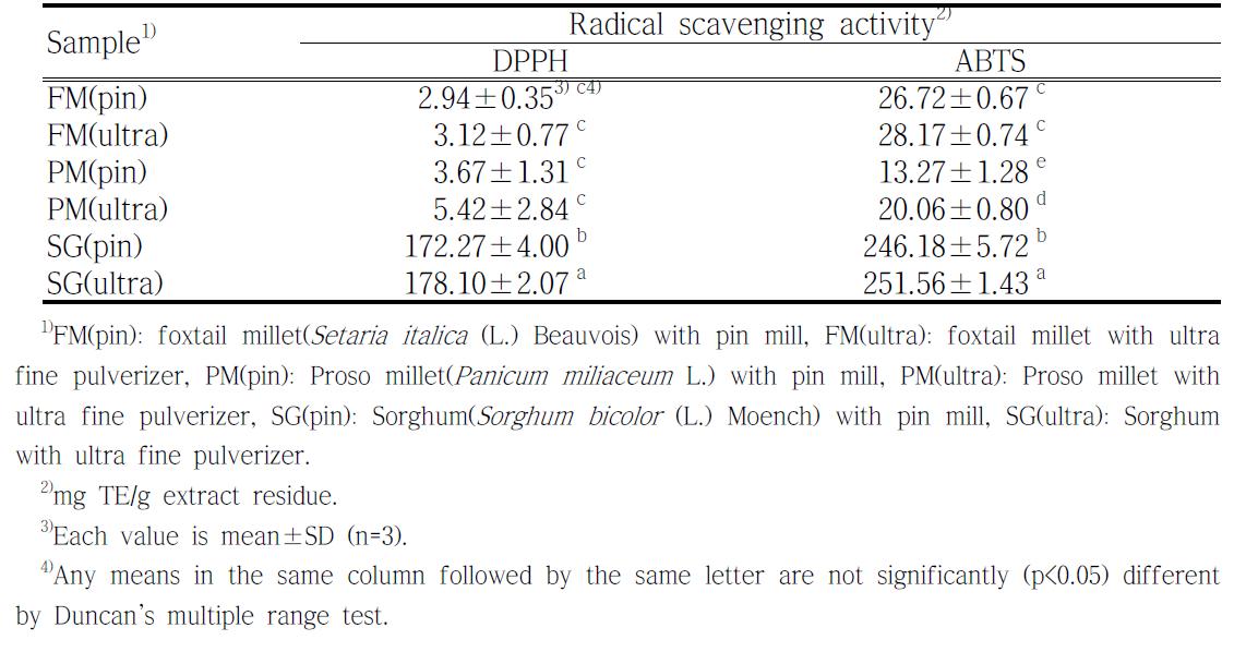The DPPH and ABTS radical scavenging activity of the foxtail millet, proso millet and sorghum with different pulverizing methods