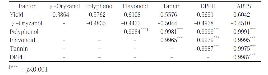 Correlation coefficients among extraction yield, γ-oryzanol, total polyphenol, flavonoid, tannin contents, DPPH and ABTS radical scavenging activities of methanolic extract from foxtail millet, proso millet and sorghum with different milling methods