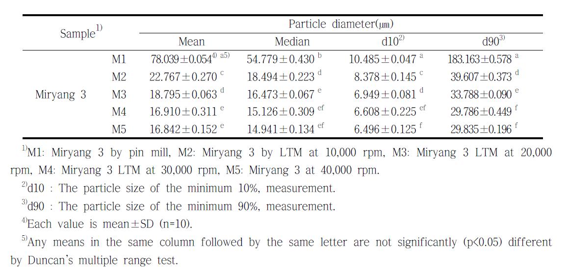 Diameter of the sorghum powder particles according to different pulverizing methods