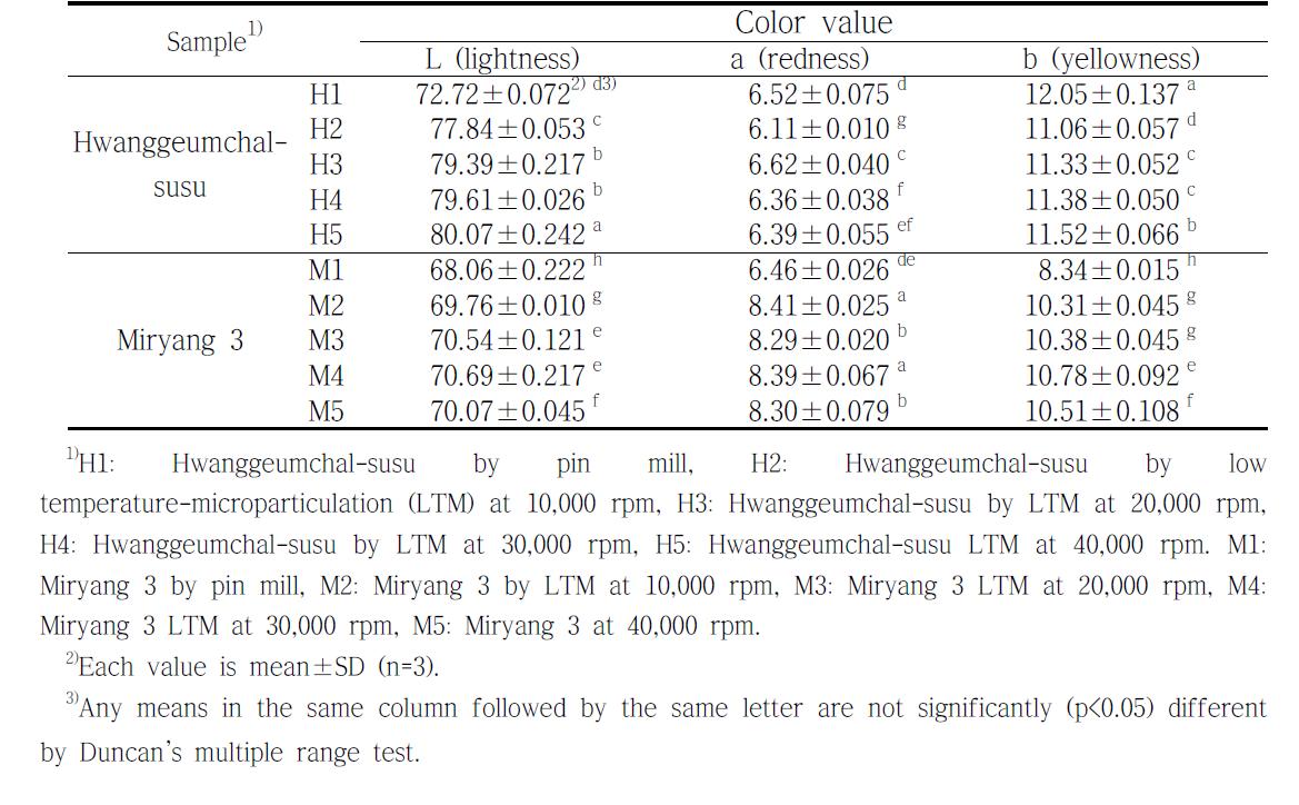 Color value of sorghum powder particles according to different pulverizing methods