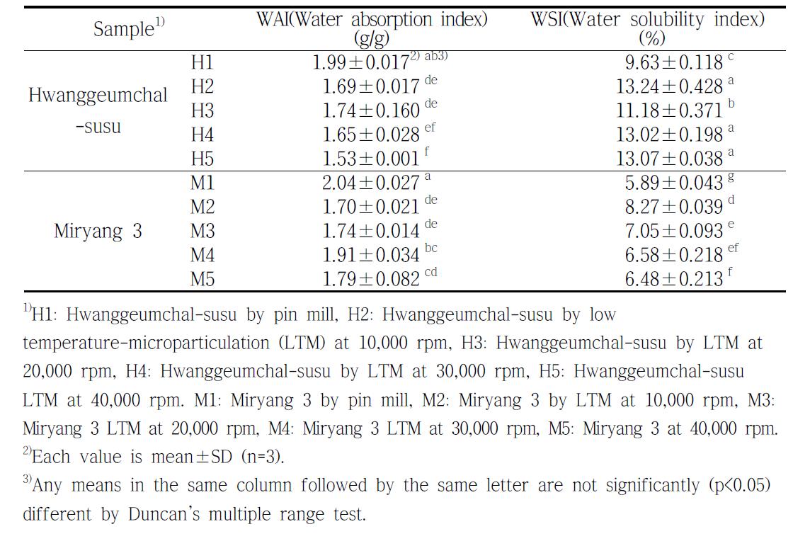 The water absorption index (WAI), and water solubility index (WSI) of sorghum powder particles according to different pulverizing methods