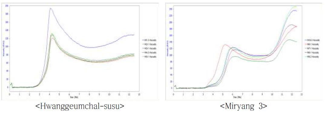 Grape of rapid visco-analyzer (RVA) pasting properties of sorghum powder