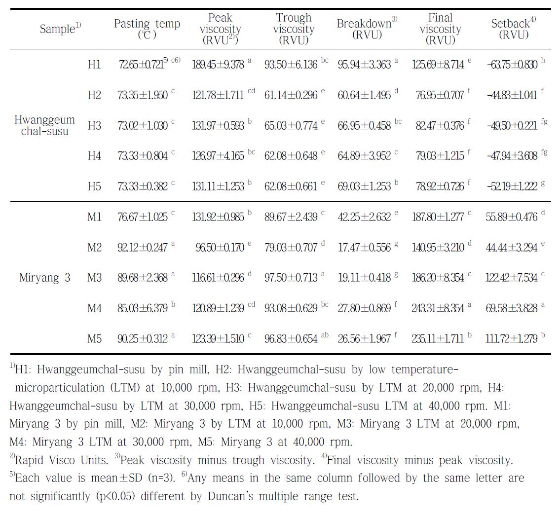 Rapid visco-analyzer (RVA) pasting properties of sorghum powder particles according to different pulverizing methods