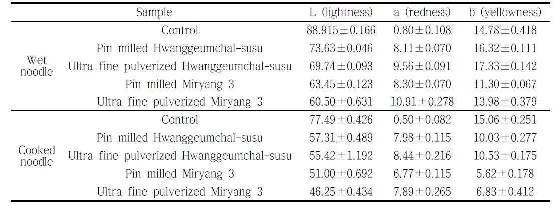 Changes of hunter's color values of cooked noodles added with sorghum powder