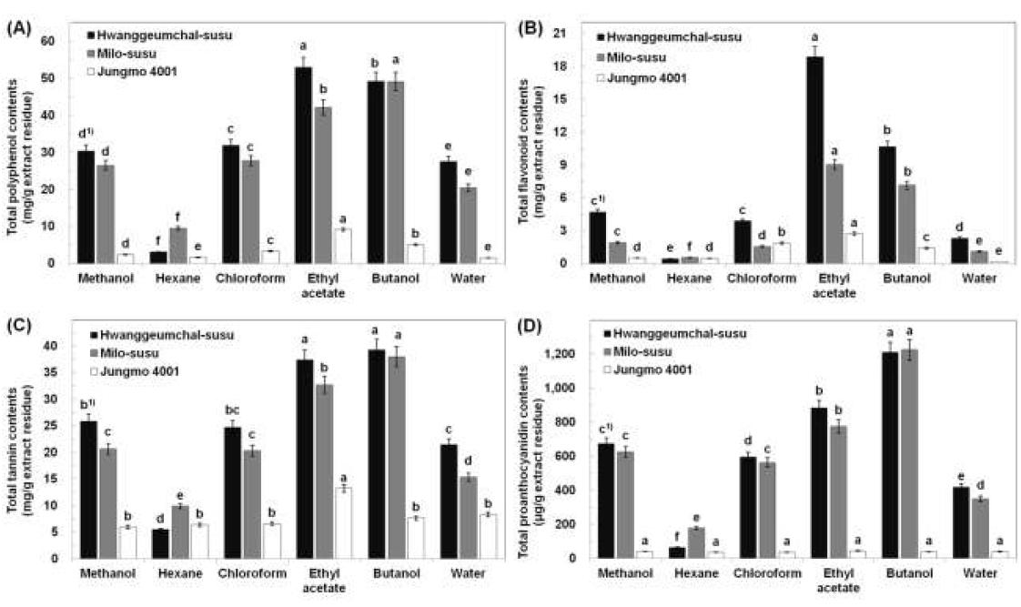 The total polyphenol (A), flavonoid (B), tannin (C) and proanthocyanidin (D) contents of sorghum with varieties. 1)Values with different superscripts are significantly different at p <0.05 by Duncan's multiple ranged tests.