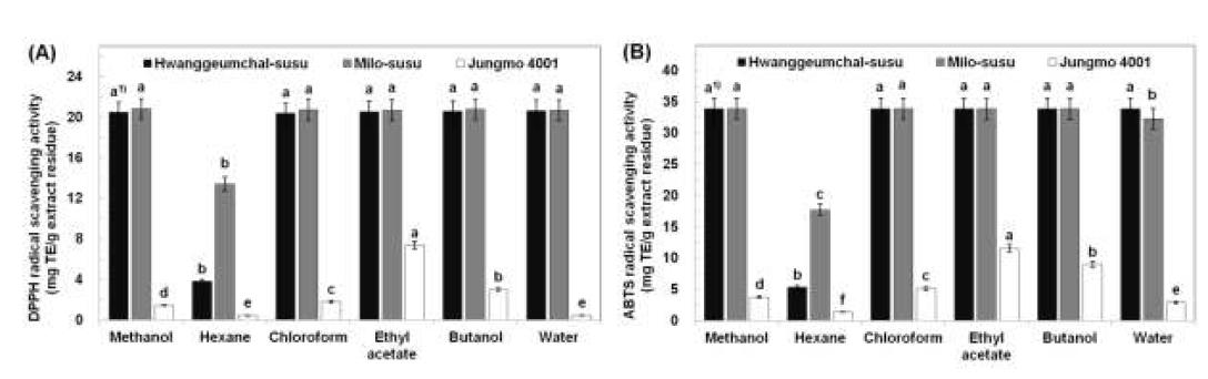 DPPH (A) and ABTS (B) radical scavenging activities of sorghum with varieties. 1)Values with different superscripts are significantly different at p <0.05 by Duncan's multiple ranged tests.