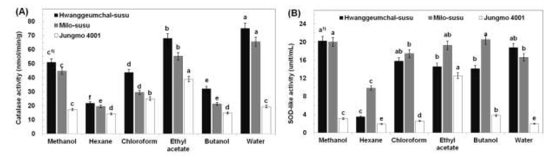 Catalase (A) and superoxide dismutase (SOD)-like (B) activities of sorghum with varieties. 1)Values with different superscripts are significantly different at p <0.05 by Duncan's multiple ranged tests.