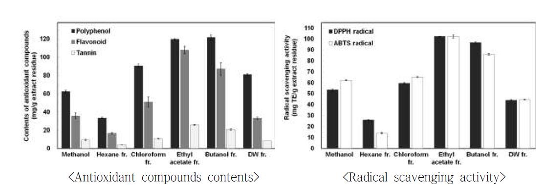 The antioxidant compounds contents and radical scavenging activities of Sorghum bicolor L. Moench cv. Hwanggeumchal-susu.