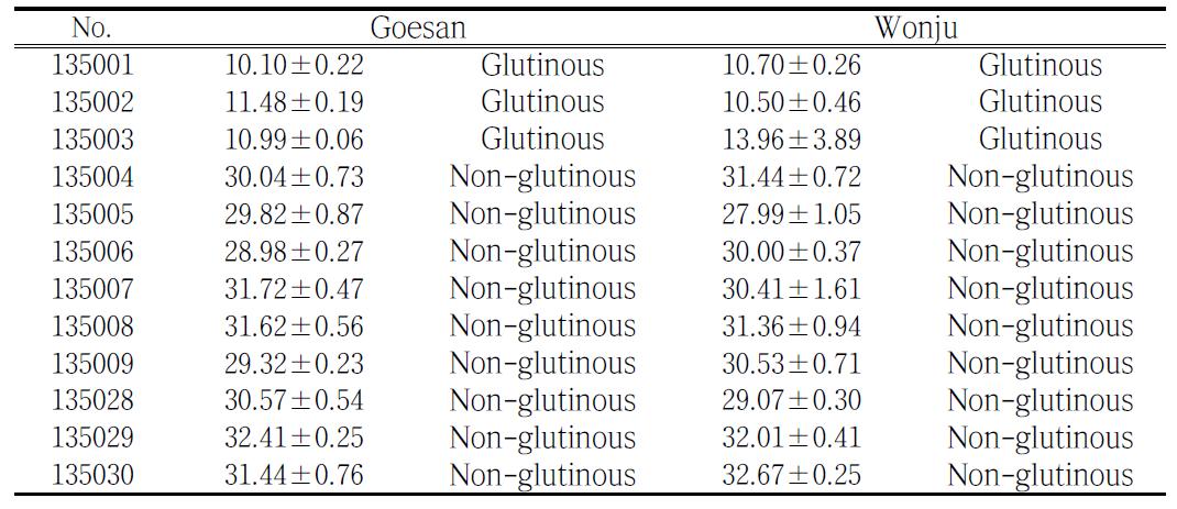 Amylose contents of sorghum cultivated Goesan and Wonju