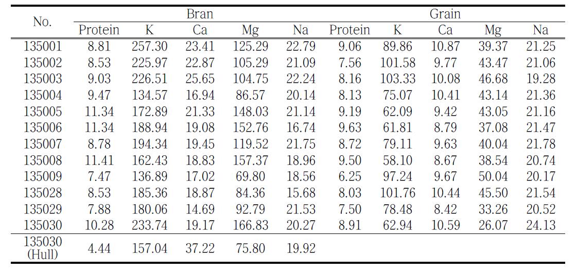 Protein (g/100g) and minerals contents (mg/100g) on the bran and grain of sorghum cultivated Wonju