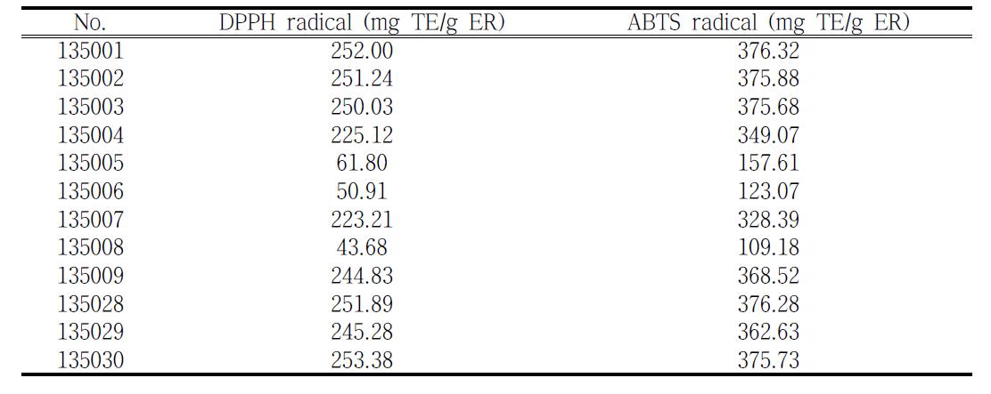 DPPH and ABTS radical scavenging activities of the methanolic extracts from the brans of sorghum