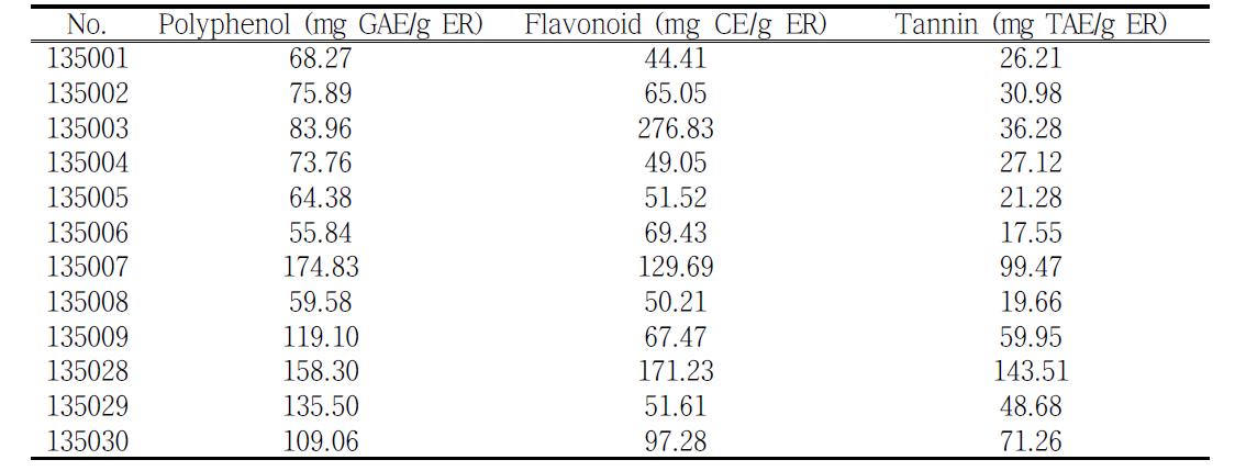 Total polyphenol, flavonoid and tannin contents of the methanolic extracts from the grains of sorghum