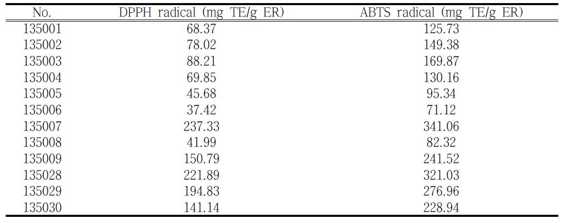 DPPH and ABTS radical scavenging activities of the methanolic extracts from the grains of sorghum