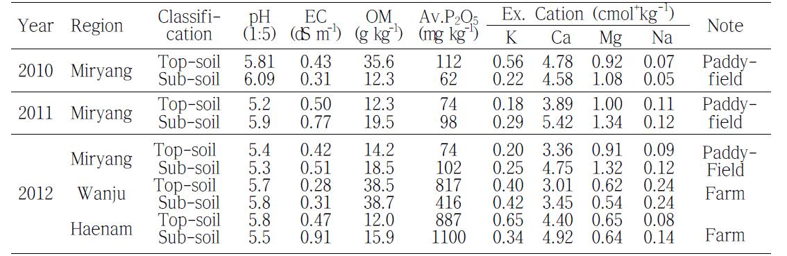 Physicochemical characteristics of test soil before the test