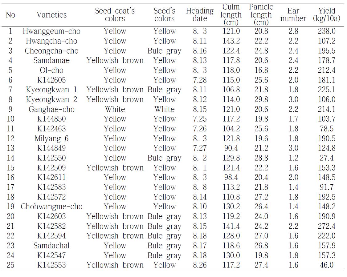 Growth characteristics and grain amounts of foxtail millet