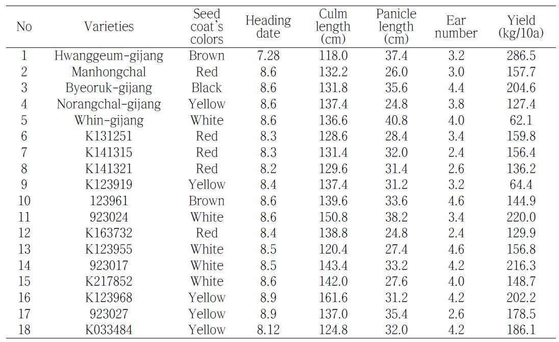 Growth characteristics and grain amounts of proso millet