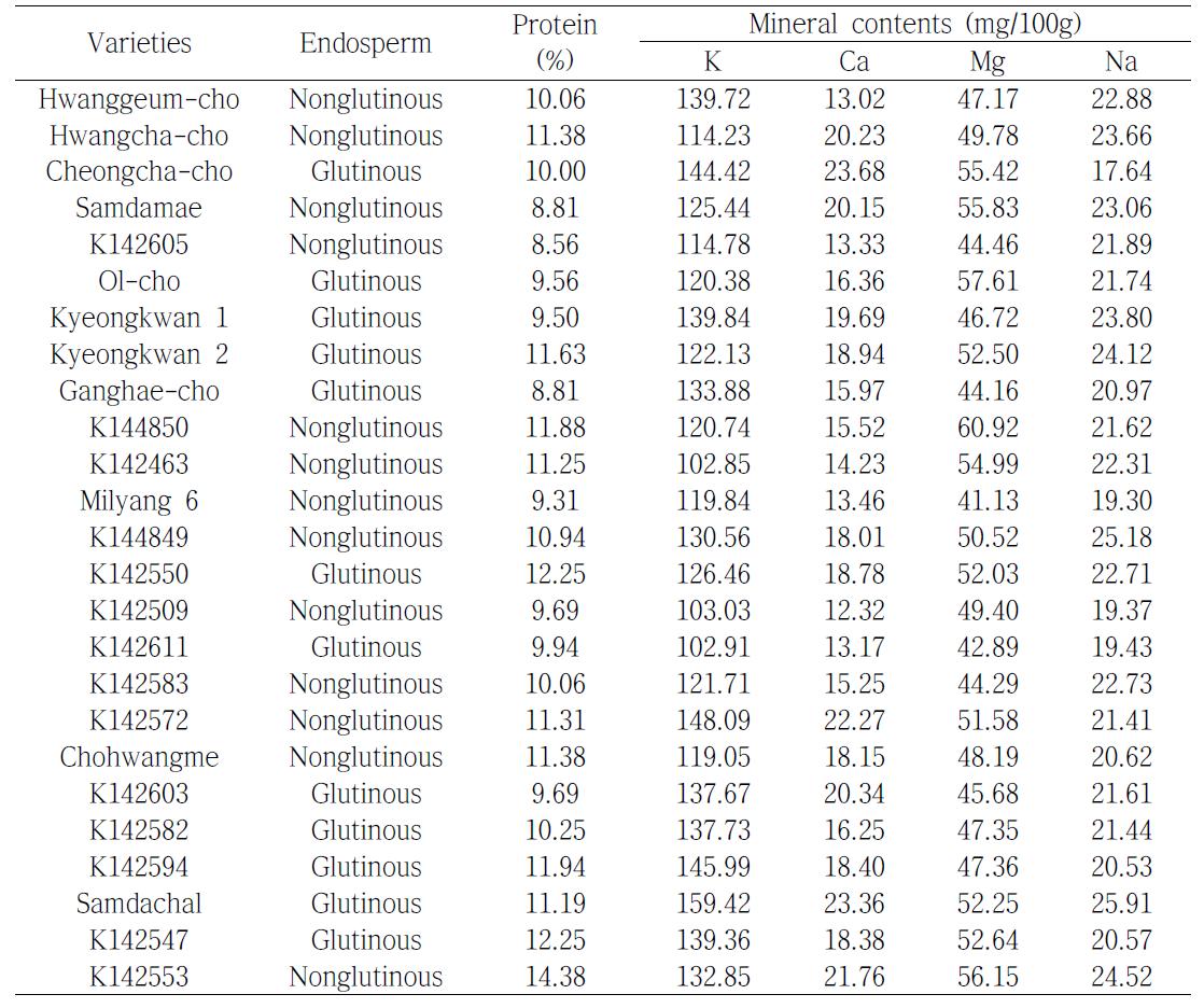 Protein and mineral contents of foxtail millet